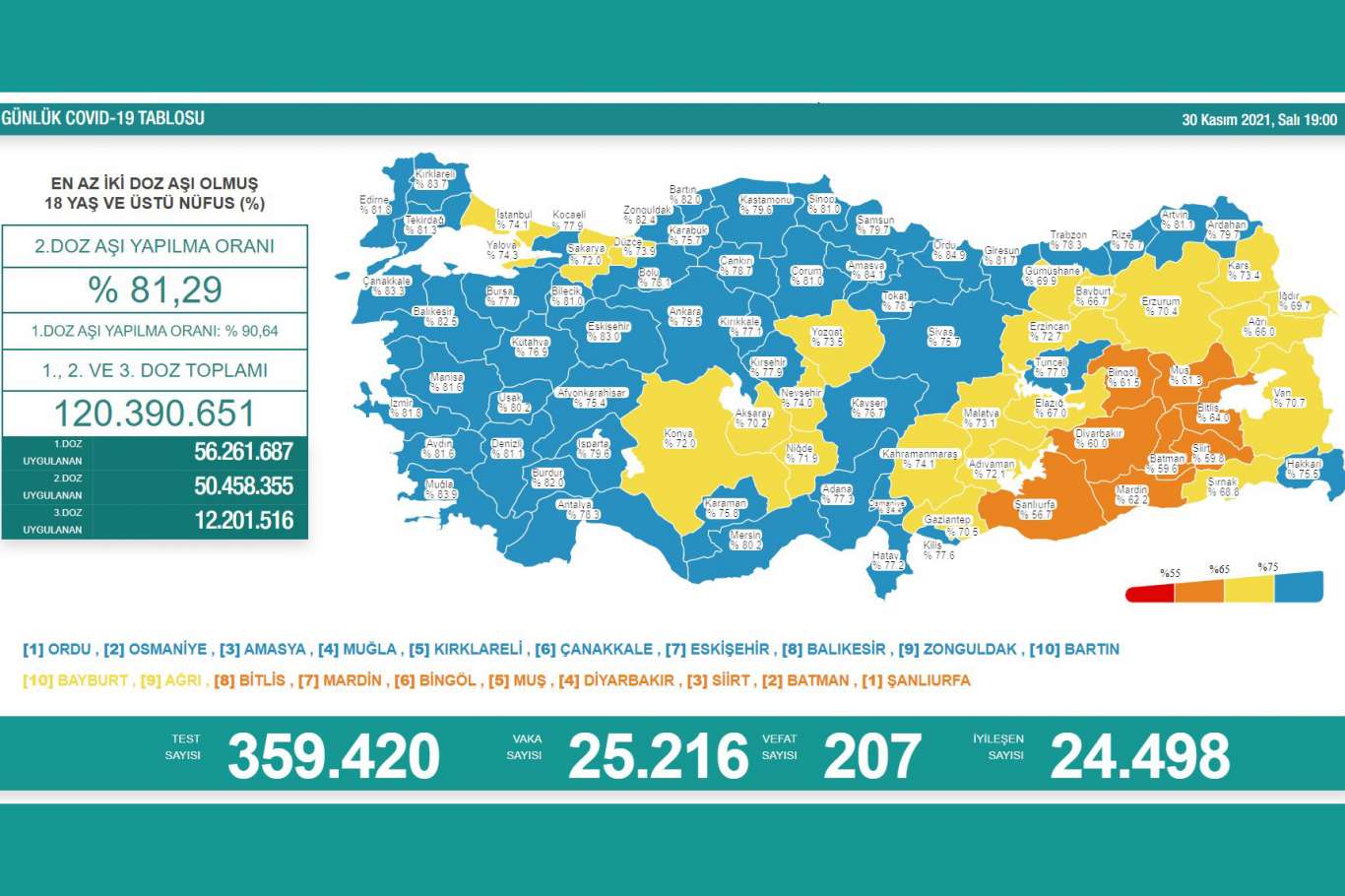 Türkiyede Covid-19 nedeniyle 207 kişi vefat etti, 25 bin 216 yeni vaka tespit edildi