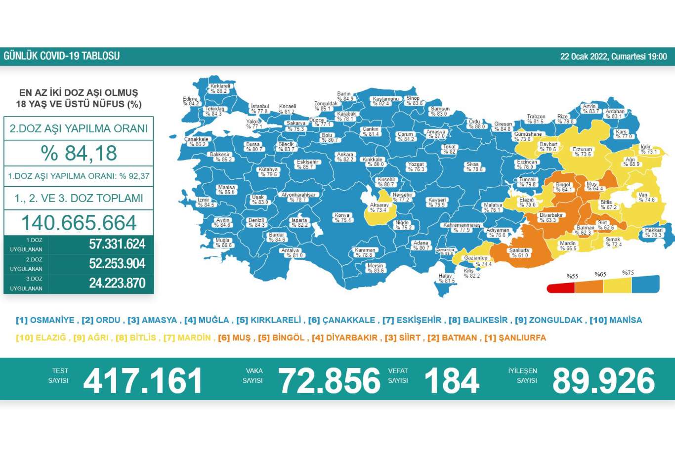 Türkiyede Covid-19 nedeniyle 184 kişi vefat etti, 72 bin 856 yeni vaka tespit edildi 