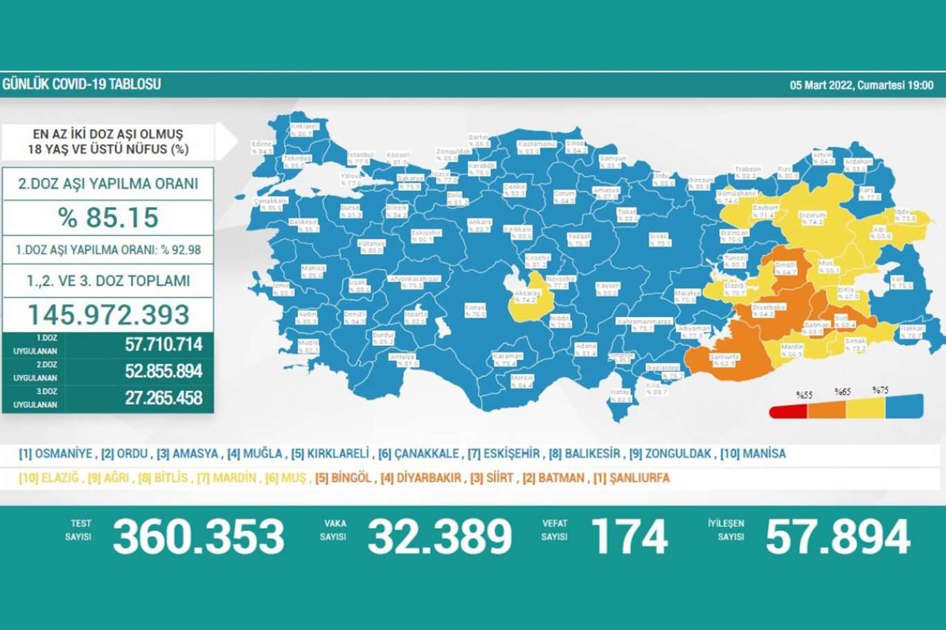Türkiyede Covid-19 nedeniyle 32 bin 389 yeni vaka tespit edildi, 174 kişi vefat etti  