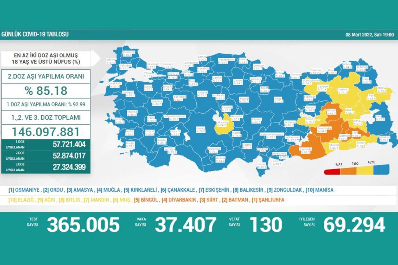 Türkiyede Covid-19 nedeniyle 130 kişi hayatını kaybetti, 37 bin 407 yeni vaka tespit edildi  