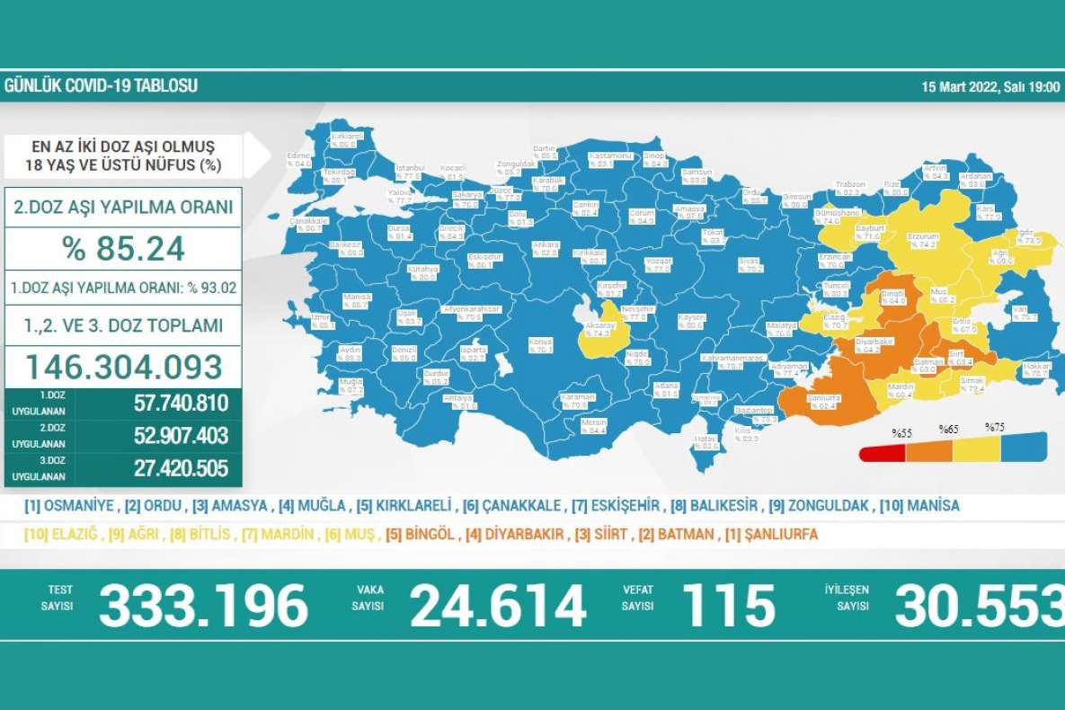 Türkiyede Covid-19 nedeniyle 115 kişi hayatını kaybetti, 24 bin 614 yeni vaka tespit edildi 