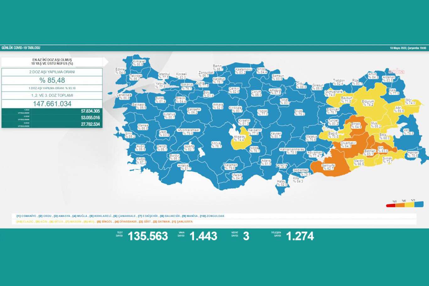 Türkiyede Covid-19 nedeniyle 3 kişi vefat etti, bin 443 yeni vaka tespit edildi 