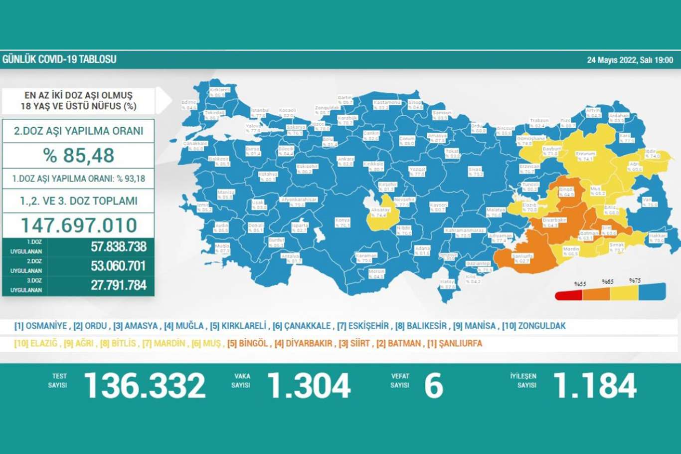 Türkiyede bin 304 yeni vaka tespit edildi 